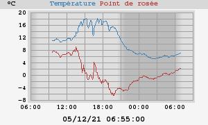 temperatures