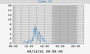 UV Index