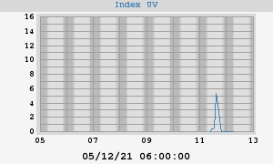 UV index